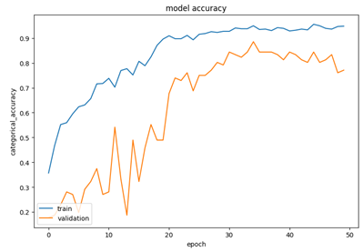 RNN+GRU accuracy curves with a large, noisy gap between training and validation